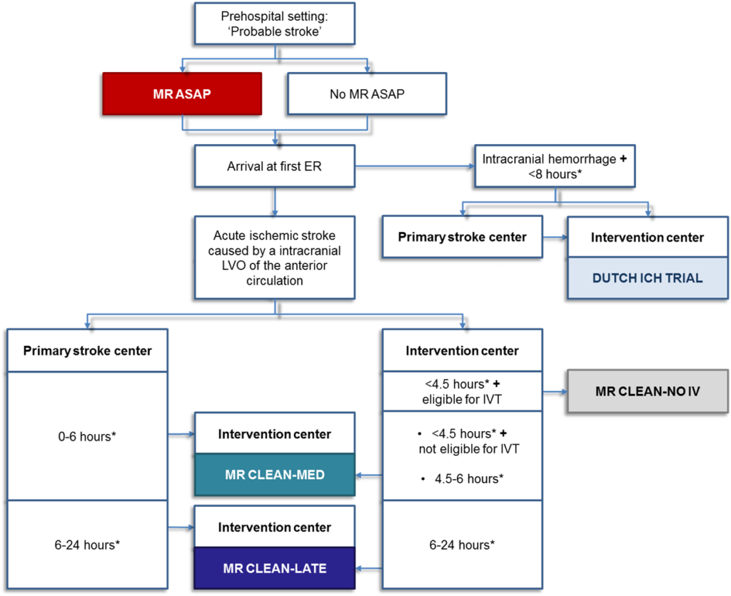 CONTRAST flowchart studies